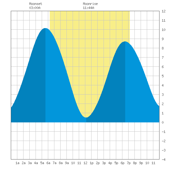 Chelsea tide chart for Saturday, April 5, 2025