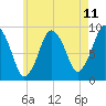 Chelsea tide chart for Sunday, May 11, 2025