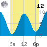Chelsea tide chart for Monday, May 12, 2025