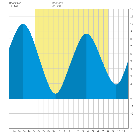 Chelsea tide chart for Saturday, May 17, 2025