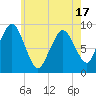 Chelsea tide chart for Saturday, May 17, 2025
