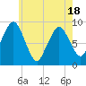 Chelsea tide chart for Sunday, May 18, 2025