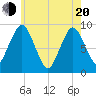 Chelsea tide chart for Tuesday, May 20, 2025