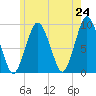 Chelsea tide chart for Saturday, May 24, 2025