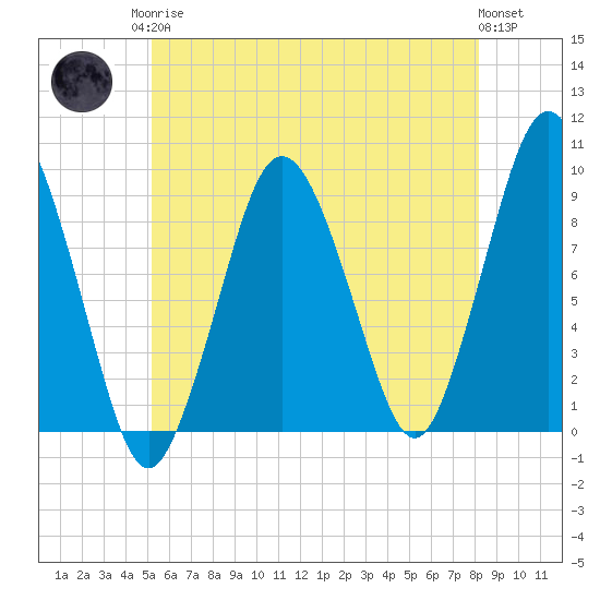 Chelsea tide chart for Monday, May 26, 2025