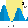 Chelsea tide chart for Friday, May 2, 2025