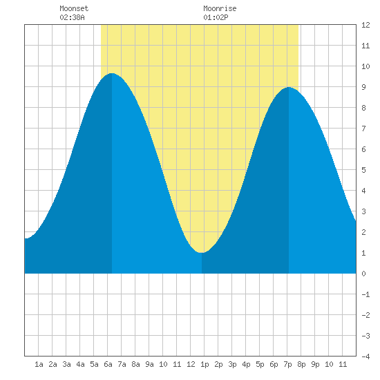 Chelsea tide chart for Monday, May 5, 2025