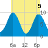 Chelsea tide chart for Monday, May 5, 2025