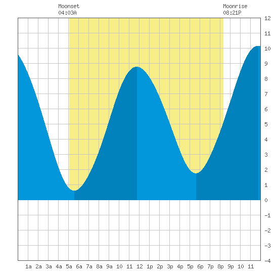 Chelsea tide chart for Tuesday, June 10, 2025