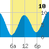 Chelsea tide chart for Tuesday, June 10, 2025