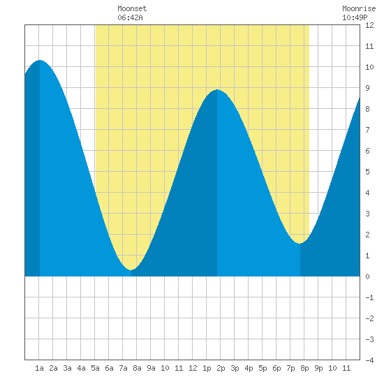 Chelsea tide chart for Friday, June 13, 2025