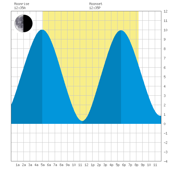 Chelsea tide chart for Wednesday, June 18, 2025
