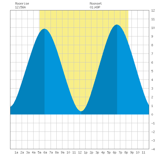 Chelsea tide chart for Thursday, June 19, 2025