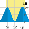Chelsea tide chart for Thursday, June 19, 2025