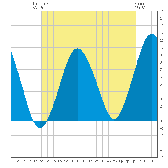 Chelsea tide chart for Tuesday, June 24, 2025