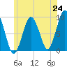 Chelsea tide chart for Tuesday, June 24, 2025