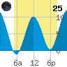 Chelsea tide chart for Wednesday, June 25, 2025