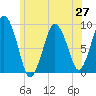 Chelsea tide chart for Friday, June 27, 2025