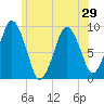 Chelsea tide chart for Sunday, June 29, 2025