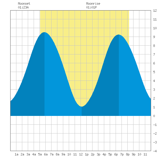 Chelsea tide chart for Tuesday, June 3, 2025