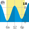 Chelsea tide chart for Thursday, July 10, 2025
