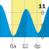 Chelsea tide chart for Friday, July 11, 2025