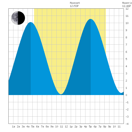 Chelsea tide chart for Thursday, July 17, 2025
