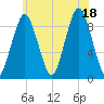 Chelsea tide chart for Friday, July 18, 2025