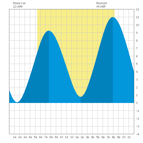 Chelsea tide chart for Sunday, July 20, 2025
