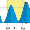 Chelsea tide chart for Monday, July 21, 2025