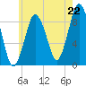 Chelsea tide chart for Tuesday, July 22, 2025