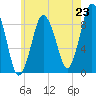 Chelsea tide chart for Wednesday, July 23, 2025