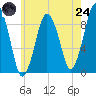 Chelsea tide chart for Thursday, July 24, 2025