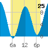 Chelsea tide chart for Friday, July 25, 2025