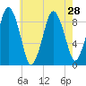 Chelsea tide chart for Monday, July 28, 2025