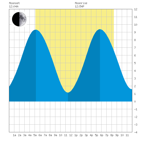 Chelsea tide chart for Wednesday, July 2, 2025