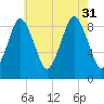 Chelsea tide chart for Thursday, July 31, 2025