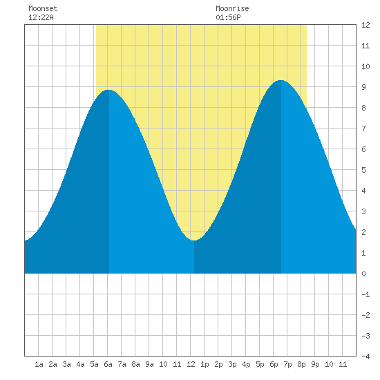 Chelsea tide chart for Thursday, July 3, 2025