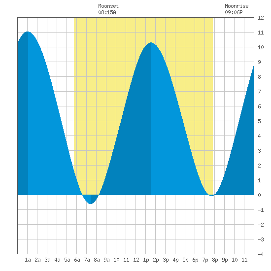 Chelsea tide chart for Monday, August 11, 2025