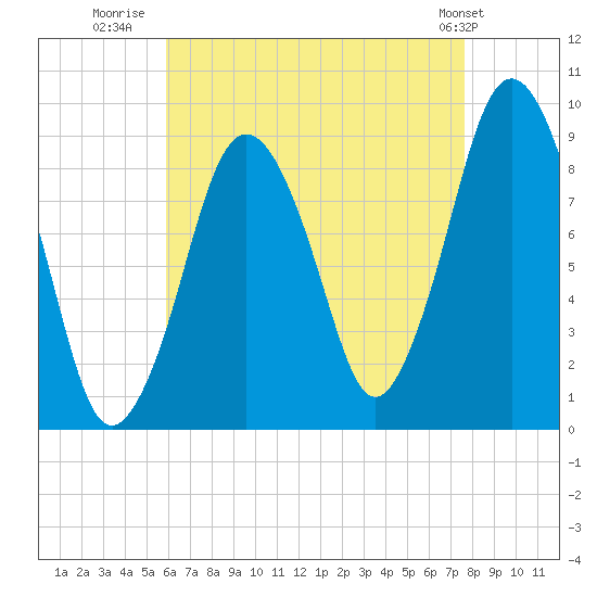 Chelsea tide chart for Wednesday, August 20, 2025