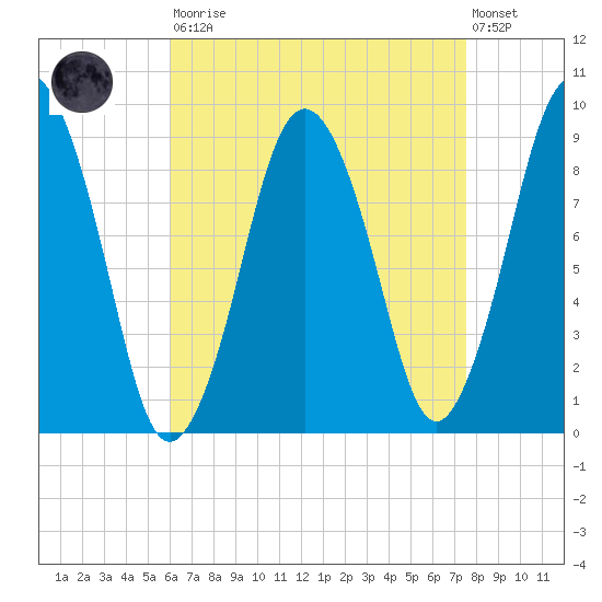 Chelsea tide chart for Saturday, August 23, 2025