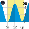Chelsea tide chart for Saturday, August 23, 2025