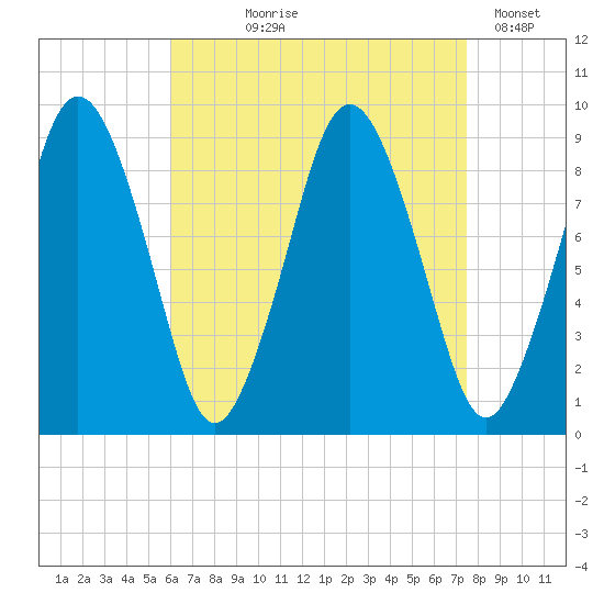 Chelsea tide chart for Tuesday, August 26, 2025