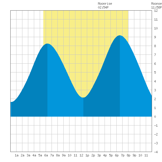 Chelsea tide chart for Saturday, August 2, 2025