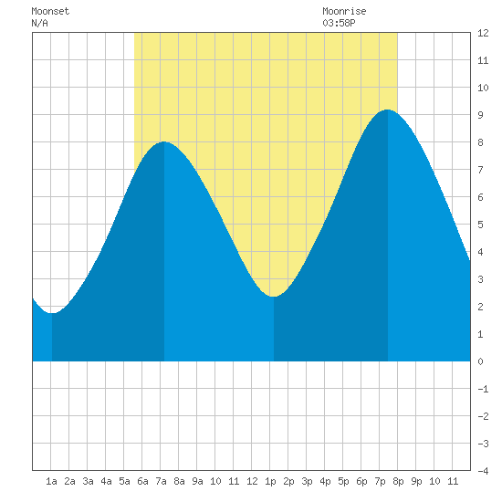 Chelsea tide chart for Sunday, August 3, 2025