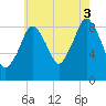 Chelsea tide chart for Sunday, August 3, 2025