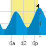 Chelsea tide chart for Monday, August 4, 2025