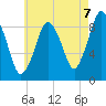 Chelsea tide chart for Thursday, August 7, 2025