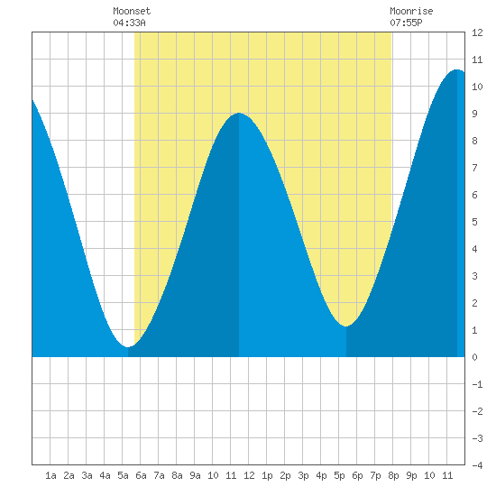 Chelsea tide chart for Friday, August 8, 2025