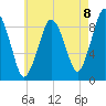 Chelsea tide chart for Friday, August 8, 2025